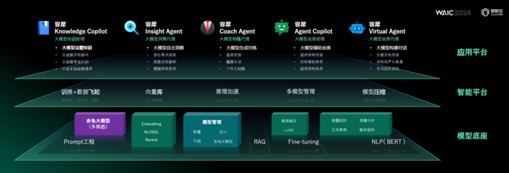 WAIC2024：容犀智能大模型应用升级发布助力大模型提升产业效能(图3)