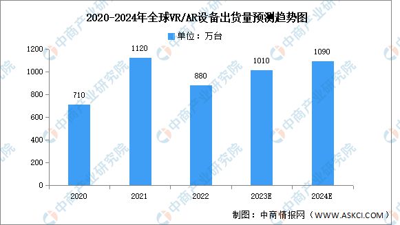 K8·凯发：2024年中国VRAR行业市场前景预测研究报告(图3)