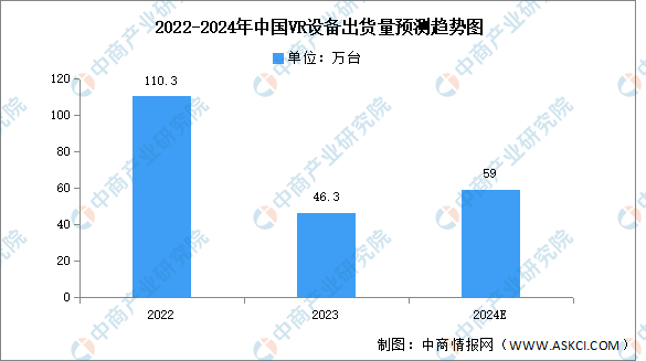 凯发国际首页：2024年VR设备出货量及市场结构预测分析（图）