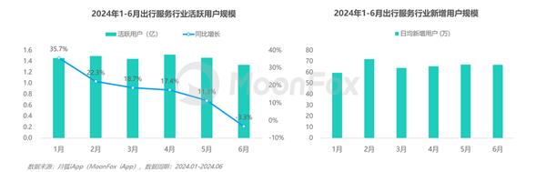 2024上半年网约车行业发展洞察(图8)