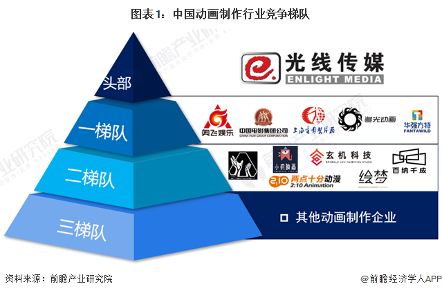 【行业深度】2024年中国动画制作行业竞争格局及市场份额分析市场集中度较高