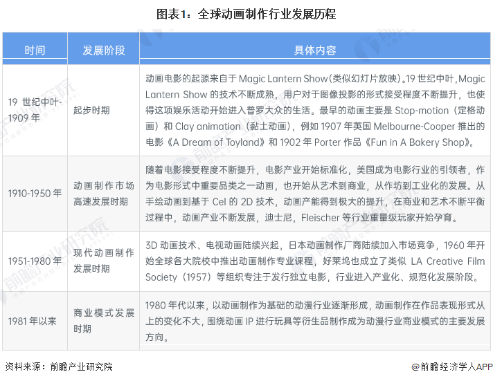 2024年全球动画制作行业发展现状分析全球动画制作市场已呈现高度市场化特征【组图】