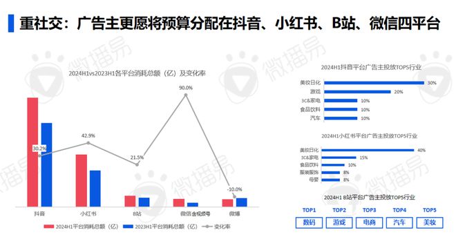 2024年AI时代的社交媒体营销进化研究报告(图5)