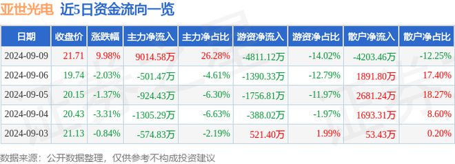 9月9日亚世光电涨停分析：呼吸机液晶面板LCDVRAR概念热股