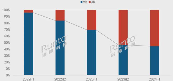2024上半年中国消费级VR销量下降41%PICO战略收缩和蛰伏衰退主要原因(图1)