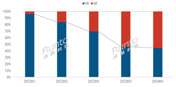 AR超越VR！2024上半年中国AR市场销量激增49%：雷鸟领跑行业(图1)
