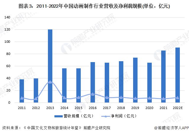 2024年中国动画制作行业发展现状分析行业利润水平有待提升【组图】(图3)