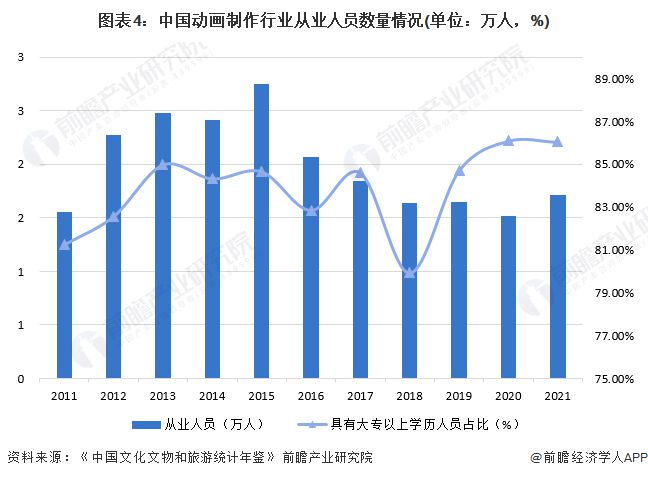 2024年中国动画制作行业发展现状分析行业利润水平有待提升【组图】(图4)