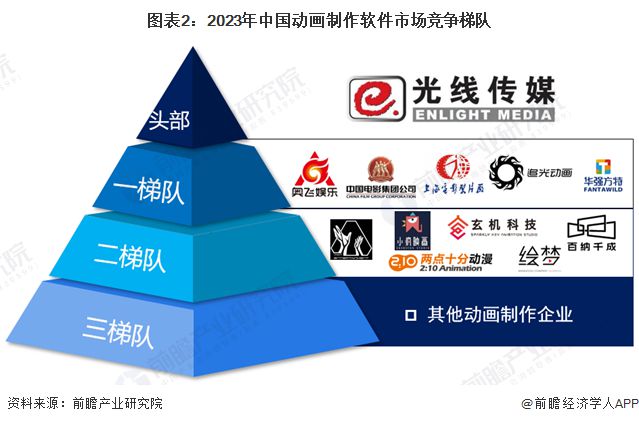 2024年中国动画制作行业发展现状分析行业利润水平有待提升【组图】(图2)