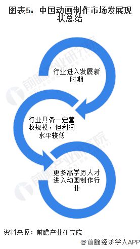 2024年中国动画制作行业发展现状分析行业利润水平有待提升【组图】(图5)