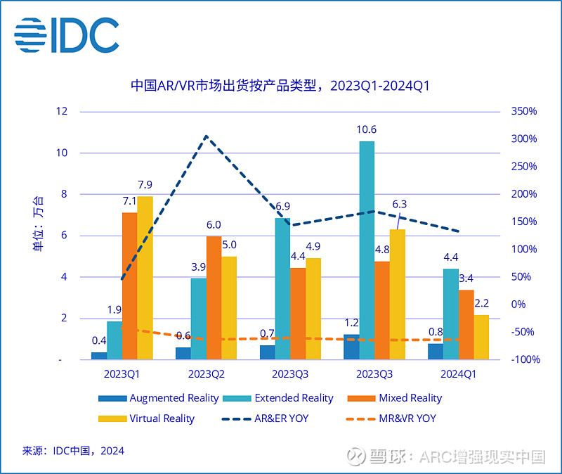 整体下滑378%的背后中国ARVR头显出货量的降与升