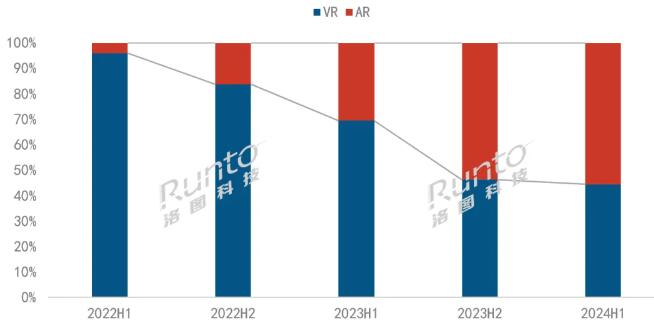 K8·凯发：2024上半年中国消费级AR销量大涨49%