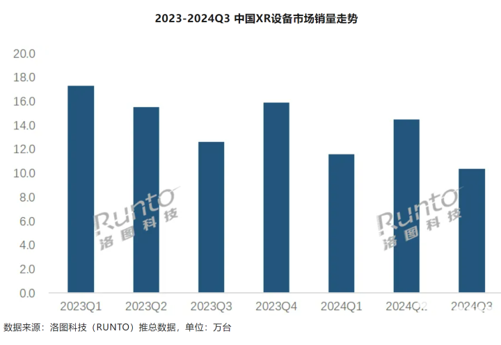 Q3中国VR设备零售量同比-327%AR零售量同比+87%