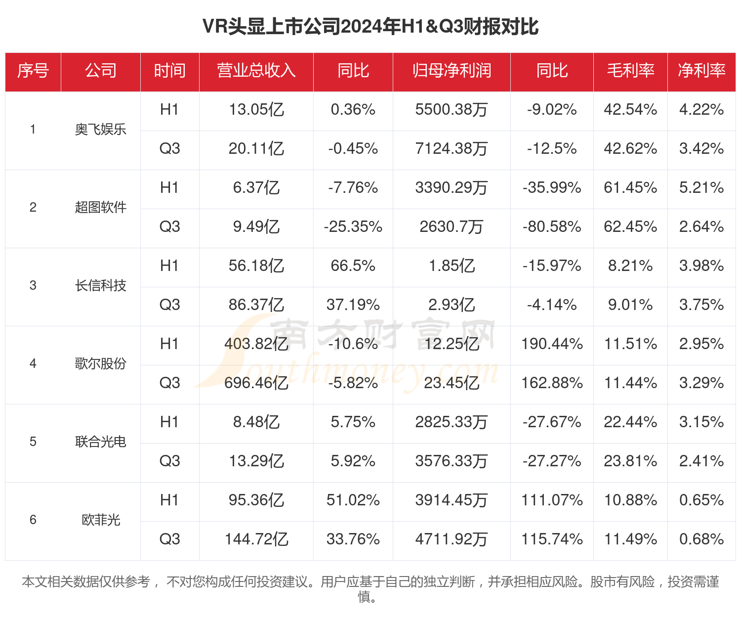 2024年前三季度财报：VR头显行业上市公司现状如何？