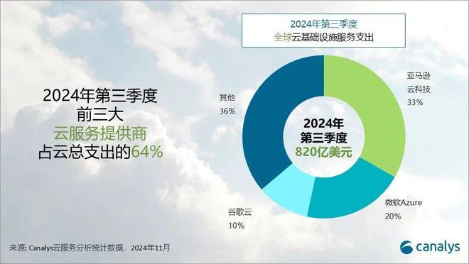 每车半导体含量截至2029年将增至1000美元；2024年第三季度全球云计算支出激增21%每周产业数据汇总