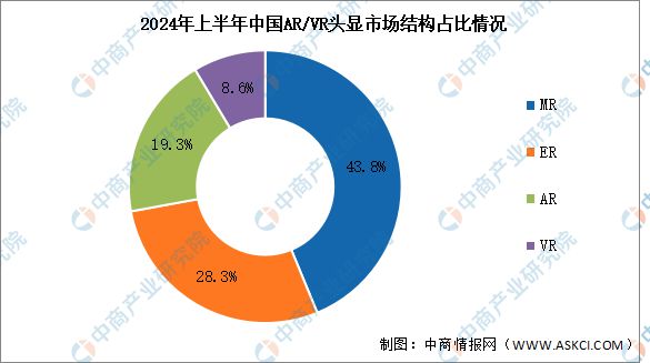 2024年上半年中国ARVR出货量及市场结构分析(图2)