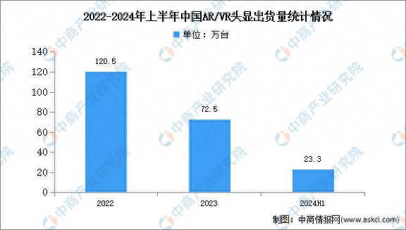 2024年上半年中国ARVR出货量及市场结构分析