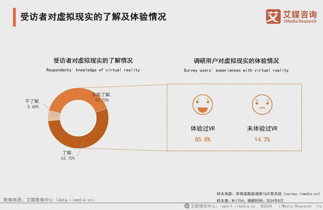 凯发科技：2024年中国虚拟现实行业消费者洞察分析：年轻群体驱动VR技术发展(图2)