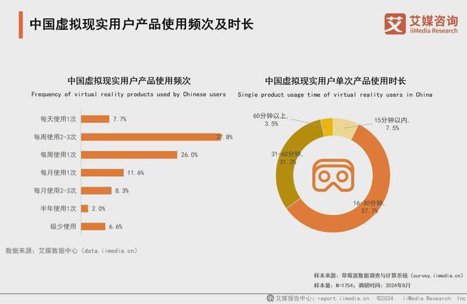 凯发科技：2024年中国虚拟现实行业消费者洞察分析：年轻群体驱动VR技术发展(图4)
