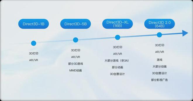 这家AI公司做出了全球最大的原生3D大模型(图3)