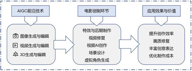 《现代电影技术》｜黄东晋等：人工智能生成内容在电影创制中的革新：ECCV2024AIGC技术综述