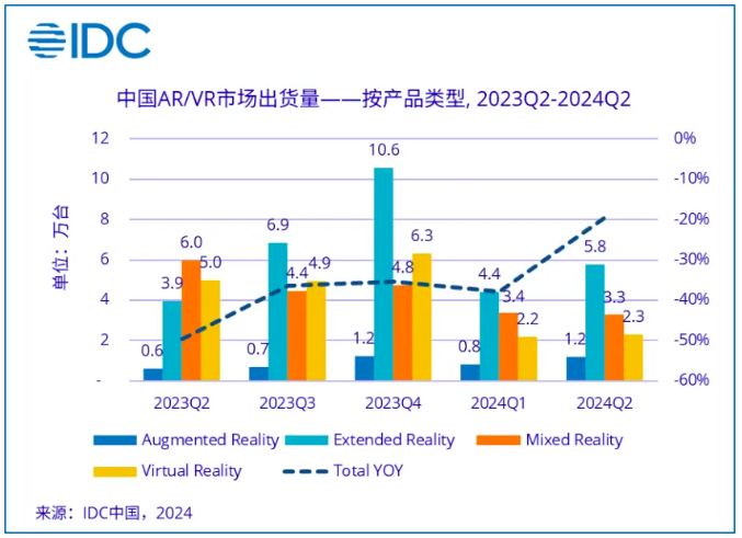 IDC：中国ARVR头显2024上半年出货233万台预期下半年市场回暖