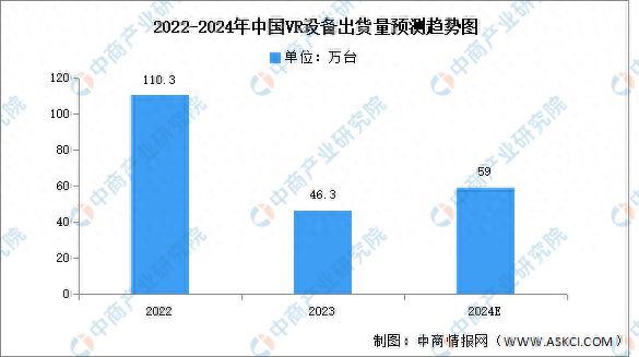 2024年VR设备出货量及市场结构预测分析