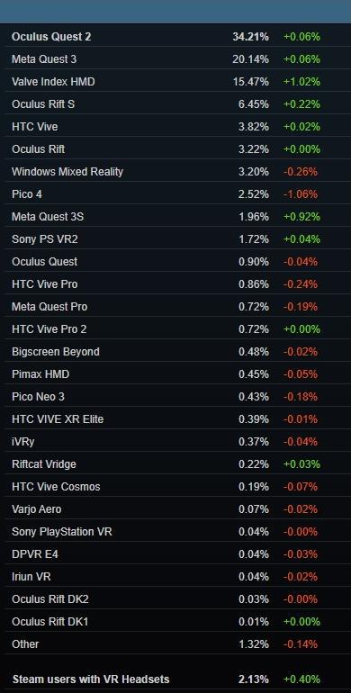 K8·凯发：12月SteamVR数据：圣诞假期营销效果显著VR用户占比213%