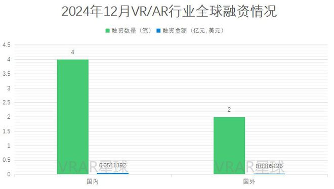 12月VRAR全球融资月刊：国内外共计6笔已披露总额约816万美元(图3)