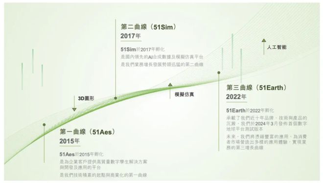 从VR到数字孪生51WORLD三次布局风口的得与失