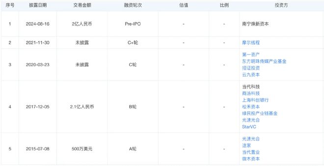 从VR到数字孪生51WORLD三次布局风口的得与失(图2)