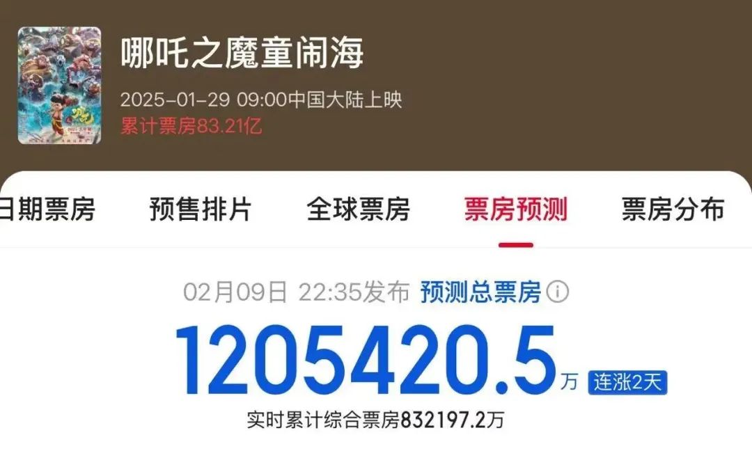 漫威新片来袭要在白宫打“总统”！《哪吒2》将迎最强对手？观影人次已近17亿光线亿元(图2)