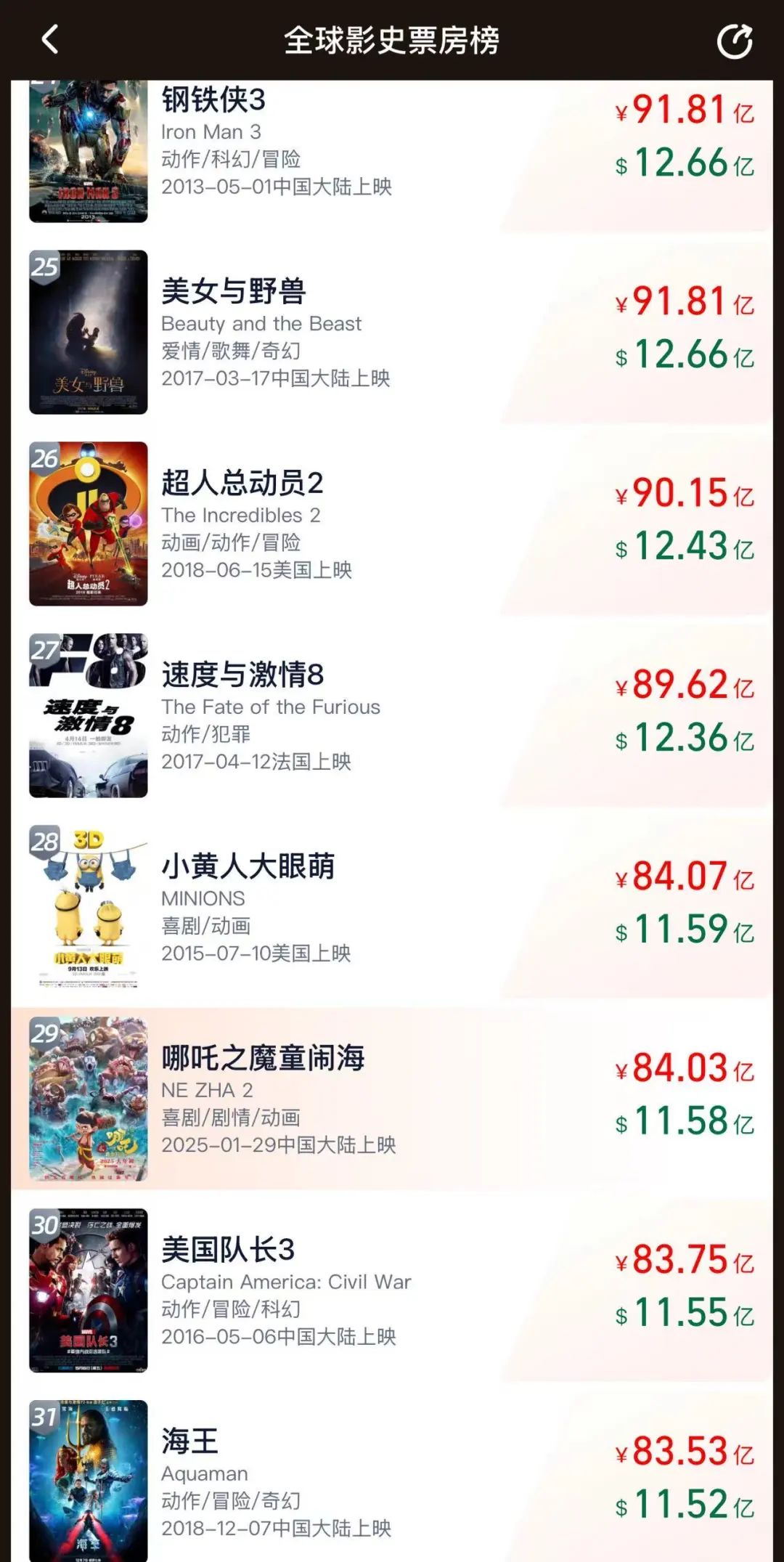 漫威新片来袭要在白宫打“总统”！《哪吒2》将迎最强对手？观影人次已近17亿光线亿元