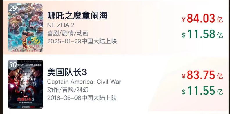 漫威新片来袭要在白宫打“总统”！《哪吒2》将迎最强对手？观影人次已近17亿光线亿元(图6)