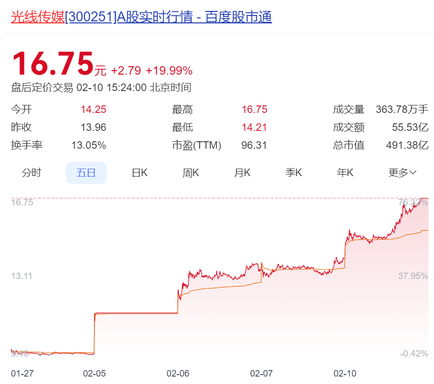 漫威新片来袭要在白宫打“总统”！《哪吒2》将迎最强对手？观影人次已近17亿光线亿元(图11)