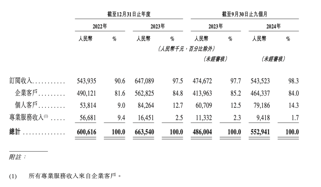 “杭州六小龙”首个IPO来了：群核科技递表港交所近三年毛利率超70%