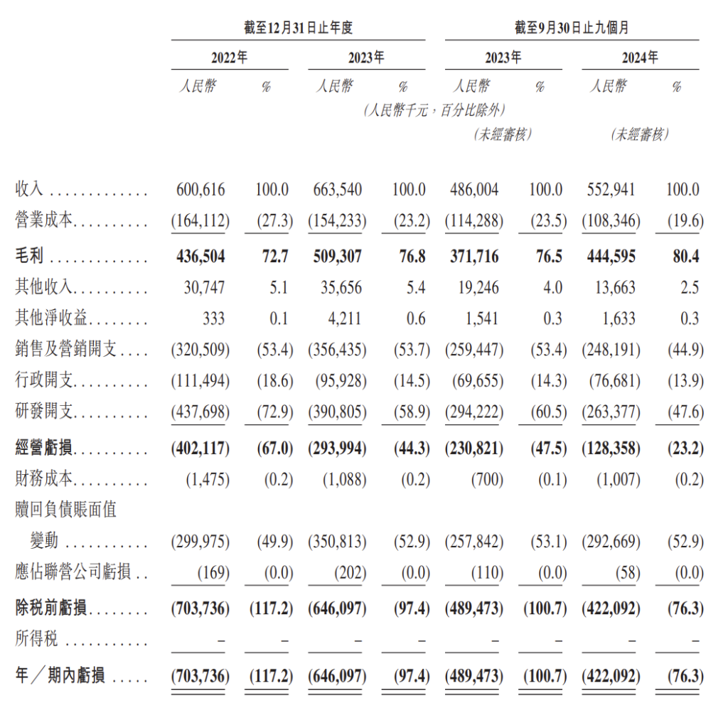 “杭州六小龙”首个IPO来了：群核科技递表港交所近三年毛利率超70%(图2)