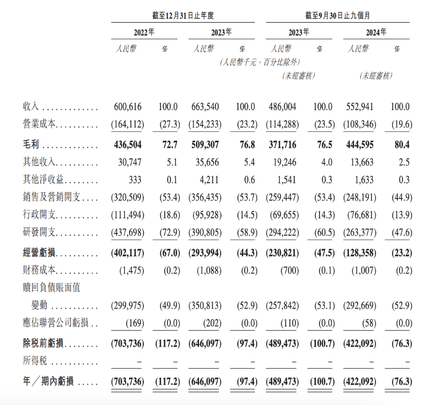 持续亏损“杭州六小龙”之一群核科技递表港交所
