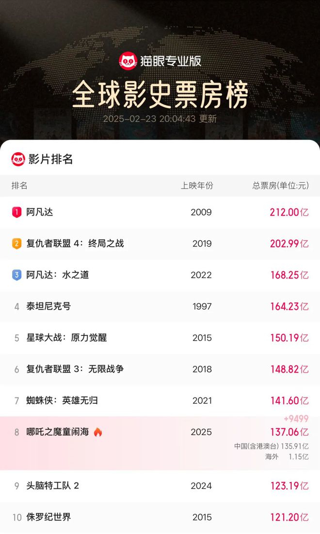 K8·凯发：《哪吒2》进入全球票房前十动画专业再度迎来黄金时代！(图2)