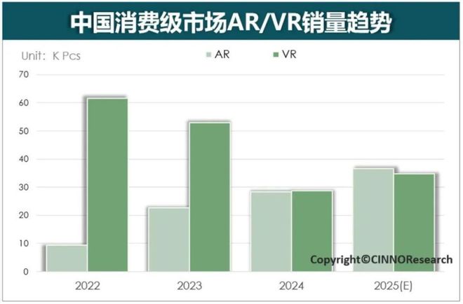 K8·凯发科技：未正式进入中国的Meta其VR产品市占率已跃升至第二仅次于PICO