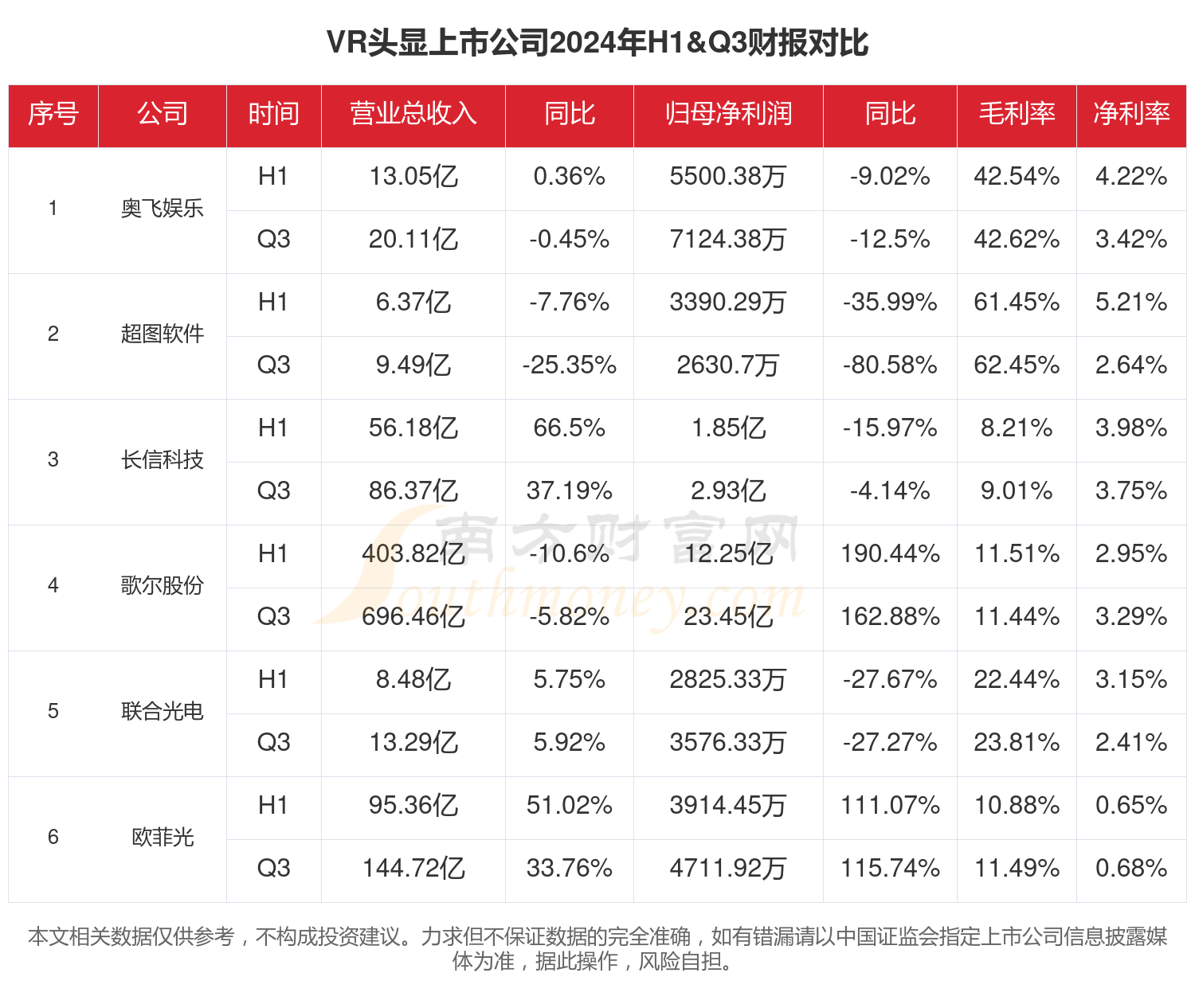 VR头显行业现状怎么样（2024年前三季度上市公司财报对比）