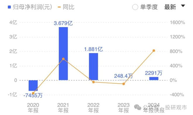 2025业绩快报！29只股票业绩大增200%最高暴增26倍(图3)