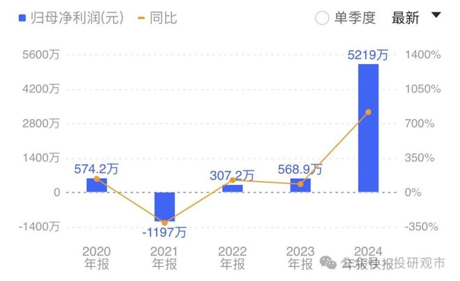 2025业绩快报！29只股票业绩大增200%最高暴增26倍(图4)