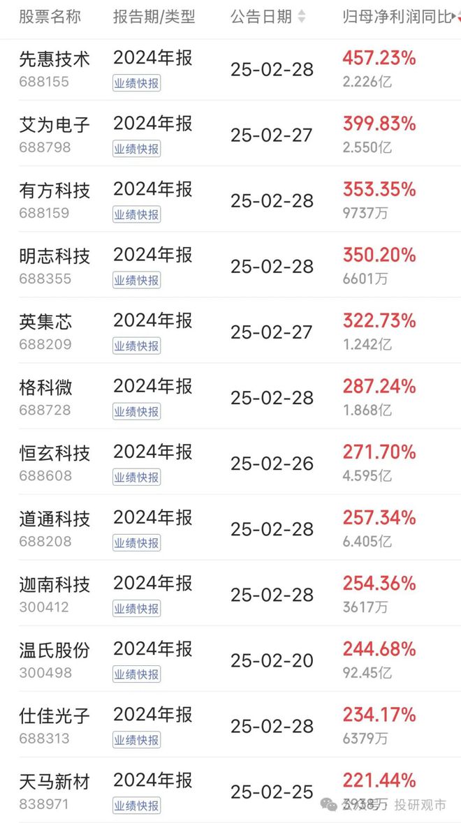 2025业绩快报！29只股票业绩大增200%最高暴增26倍(图7)
