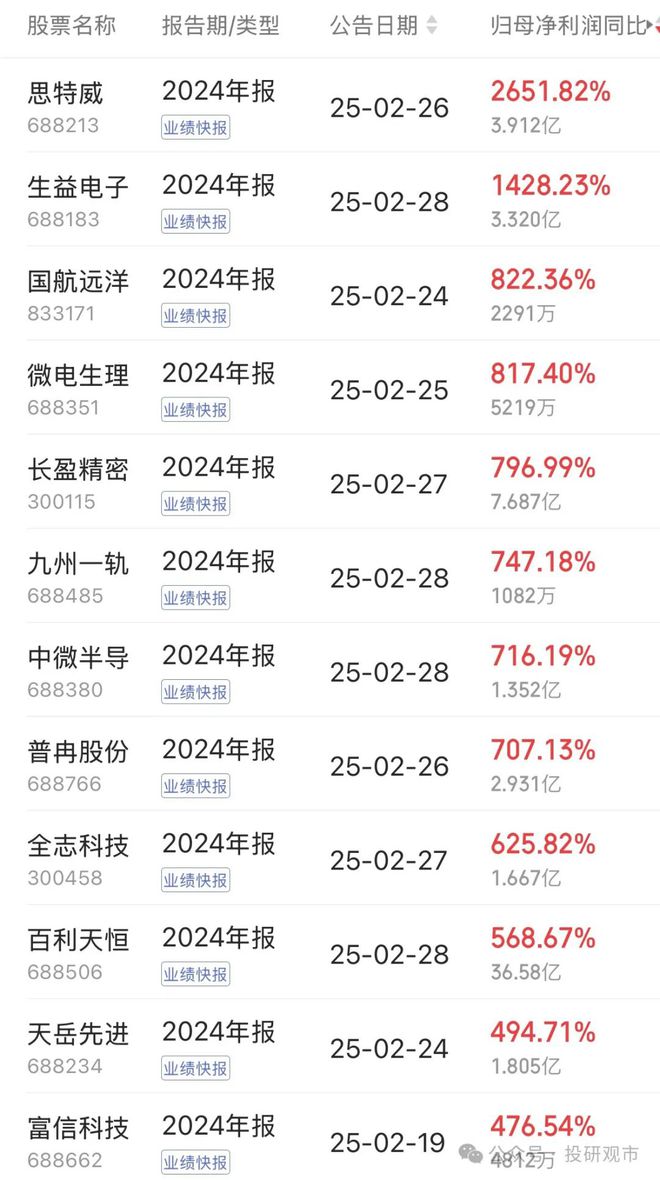 2025业绩快报！29只股票业绩大增200%最高暴增26倍(图6)