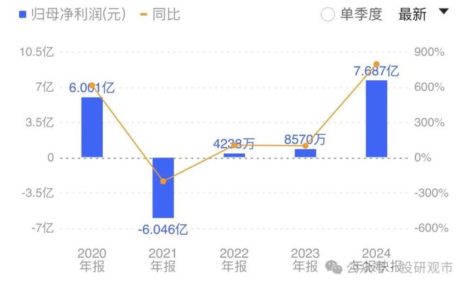 2025业绩快报！29只股票业绩大增200%最高暴增26倍(图5)