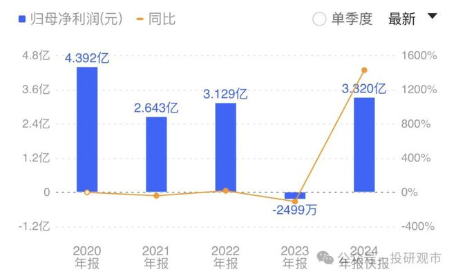 2025业绩快报！29只股票业绩大增200%最高暴增26倍(图2)