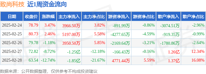凯发科技：本周盘点（224-228）：致尚科技周跌1656%主力资金合计净流出179亿元(图1)