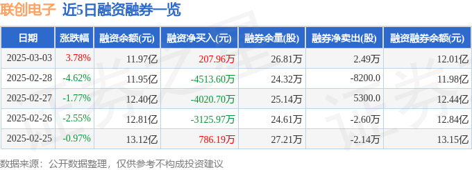 联创电子（002036）3月3日主力资金净买入296284万元(图2)