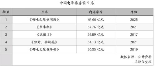 哪吒登顶影史冠军中国动画电影不被看见的60年